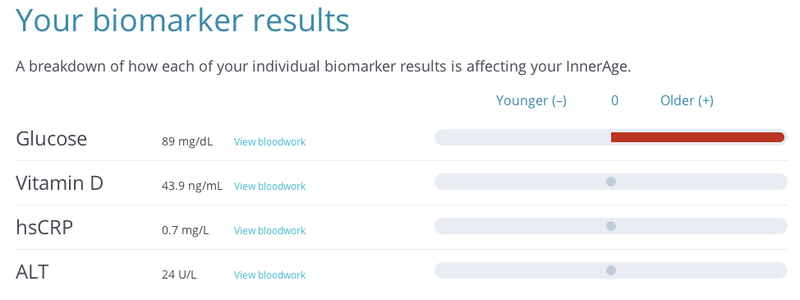 Illustration for article titled A Health-Tracking App Analyzed My Blood and Told Me I'm 31 Going on 54